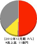 京立商事 損益計算書 2012年12月期