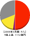 日本瓦斯 損益計算書 2009年3月期