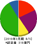 日本瓦斯 貸借対照表 2010年3月期
