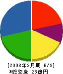 日本街路灯製造 貸借対照表 2008年3月期