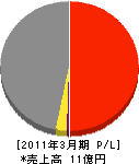 寺田硝子店 損益計算書 2011年3月期
