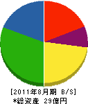 佐々木組 貸借対照表 2011年8月期