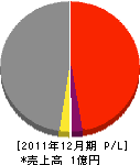 松本建設工業 損益計算書 2011年12月期