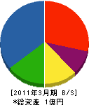 宮田電気 貸借対照表 2011年3月期