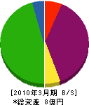 菊屋 貸借対照表 2010年3月期