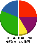 昭和コンクリート工業 貸借対照表 2010年3月期
