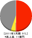 伊藤塗工部 損益計算書 2011年3月期