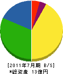 松岡清掃公社 貸借対照表 2011年7月期