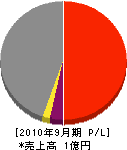渋沢工業 損益計算書 2010年9月期