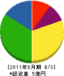 福島電気工事 貸借対照表 2011年8月期