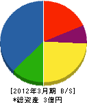 豊藤建設 貸借対照表 2012年3月期