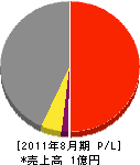 飯田工務店 損益計算書 2011年8月期