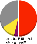 中田電気工事 損益計算書 2012年8月期