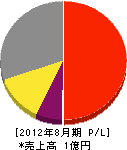 日本造園 損益計算書 2012年8月期
