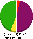 浅井木材 貸借対照表 2008年3月期