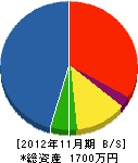 横田電気 貸借対照表 2012年11月期
