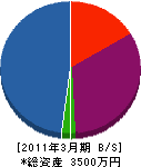 伊藤明建設 貸借対照表 2011年3月期