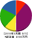 横尾木工所 貸借対照表 2010年3月期