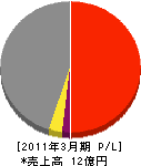 横浜緑地 損益計算書 2011年3月期