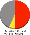 金沢環境サービス公社 損益計算書 2012年3月期