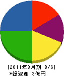 長島建設 貸借対照表 2011年3月期