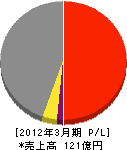 東京鋪装工業 損益計算書 2012年3月期