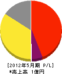 京阪防火設備 損益計算書 2012年5月期