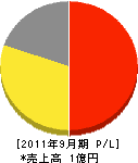 山田電設 損益計算書 2011年9月期