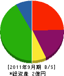 石戸産業 貸借対照表 2011年9月期