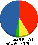 九櫻設備工業 貸借対照表 2011年4月期