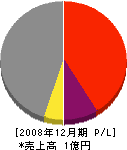 福島工務店 損益計算書 2008年12月期