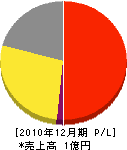 上田電気設備 損益計算書 2010年12月期