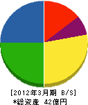 日本ロード・メンテナンス 貸借対照表 2012年3月期