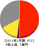 神姫空調サービス 損益計算書 2011年2月期