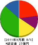 石川商工 貸借対照表 2011年9月期