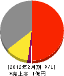 興亜防災設備 損益計算書 2012年2月期