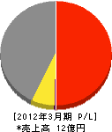 日電商会 損益計算書 2012年3月期