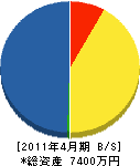 上田造園 貸借対照表 2011年4月期