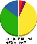 大川冷暖 貸借対照表 2011年3月期