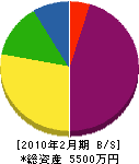 宮崎設備 貸借対照表 2010年2月期