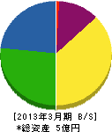 西田建設 貸借対照表 2013年3月期