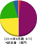 佐藤電機商会 貸借対照表 2010年4月期