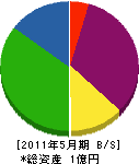 東海下水道サービス 貸借対照表 2011年5月期