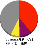 丸元吉田総業 損益計算書 2010年3月期