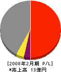 東京電測社 損益計算書 2008年2月期