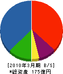 ヤマニシ 貸借対照表 2010年3月期