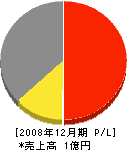 武田燃料 損益計算書 2008年12月期