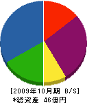 山本鉄工所 貸借対照表 2009年10月期