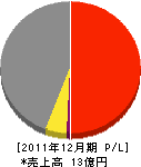 吉浦海運 損益計算書 2011年12月期