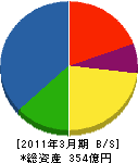 寺崎電気産業 貸借対照表 2011年3月期